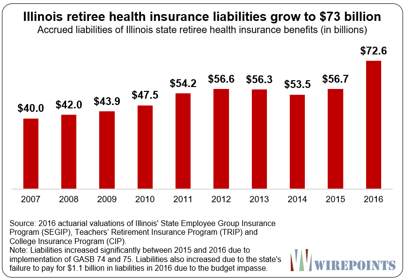 Illinois’ other debt disaster 73 billion in unfunded state retiree